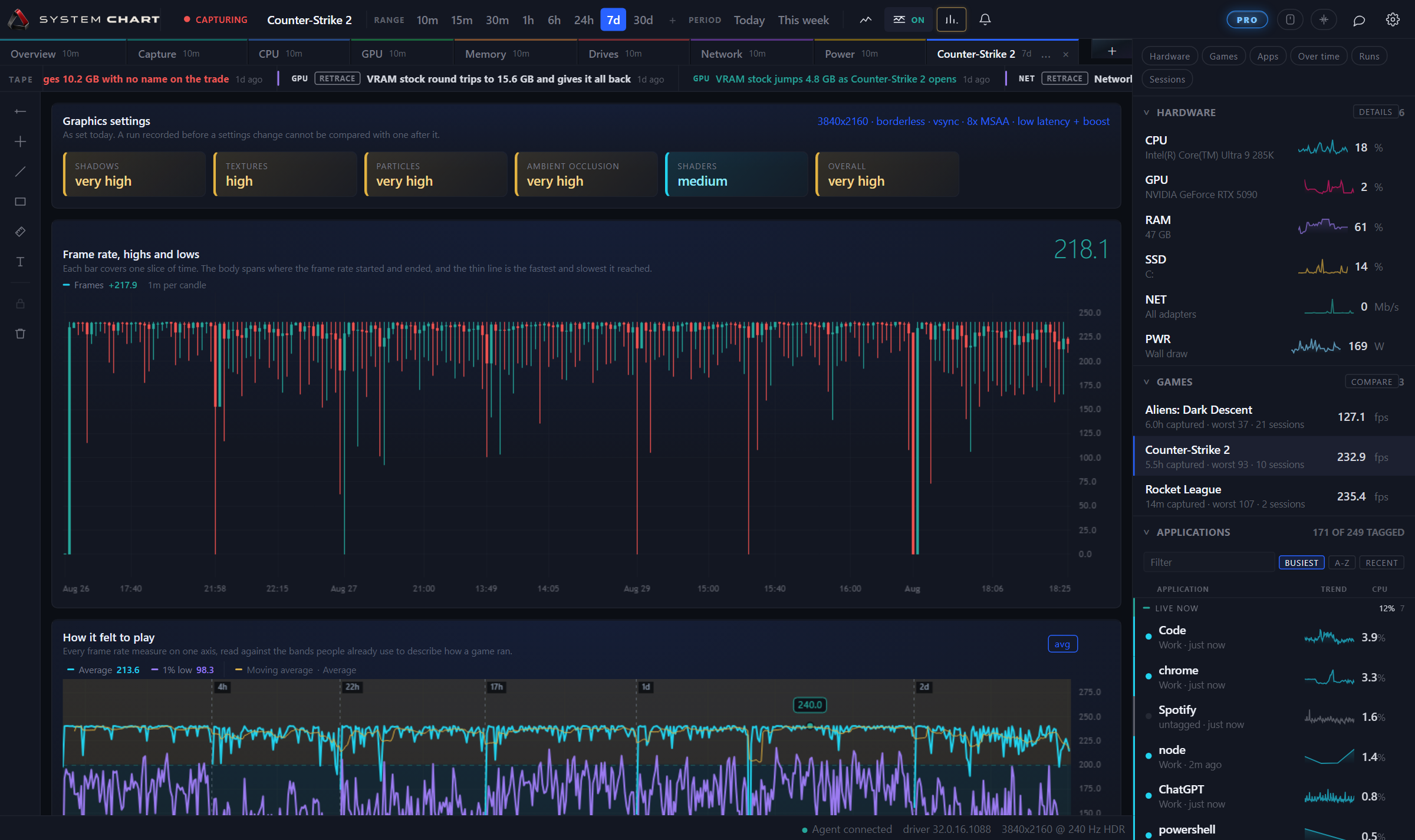 The Counter-Strike 2 page: the quality settings the game was played at, a candle chart of frame rate over a week with one bar a minute, and the average against the worst one per cent read on the bands people use to describe how a game ran. Every recorded title is listed beside it with the hours captured and the worst frame each managed.