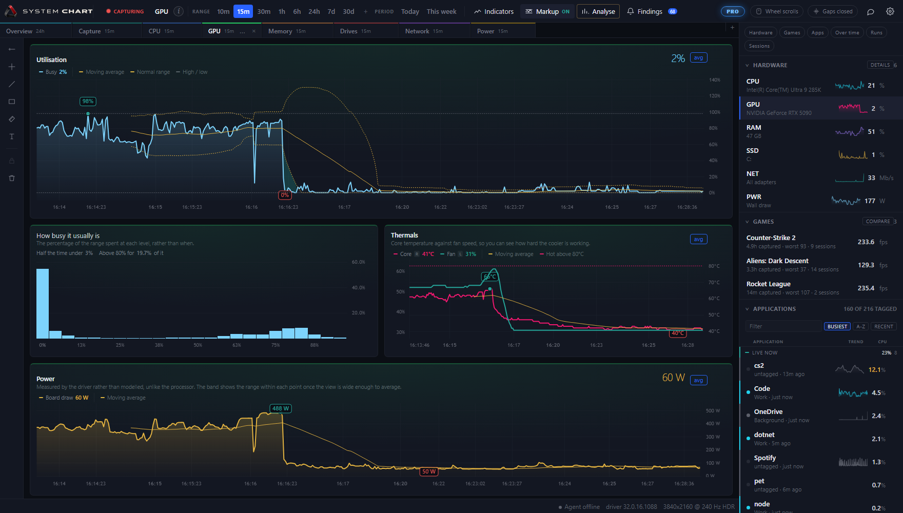 The graphics page: load and clock, temperature against fan speed, board power against its limit, and a distribution of time spent at each load.