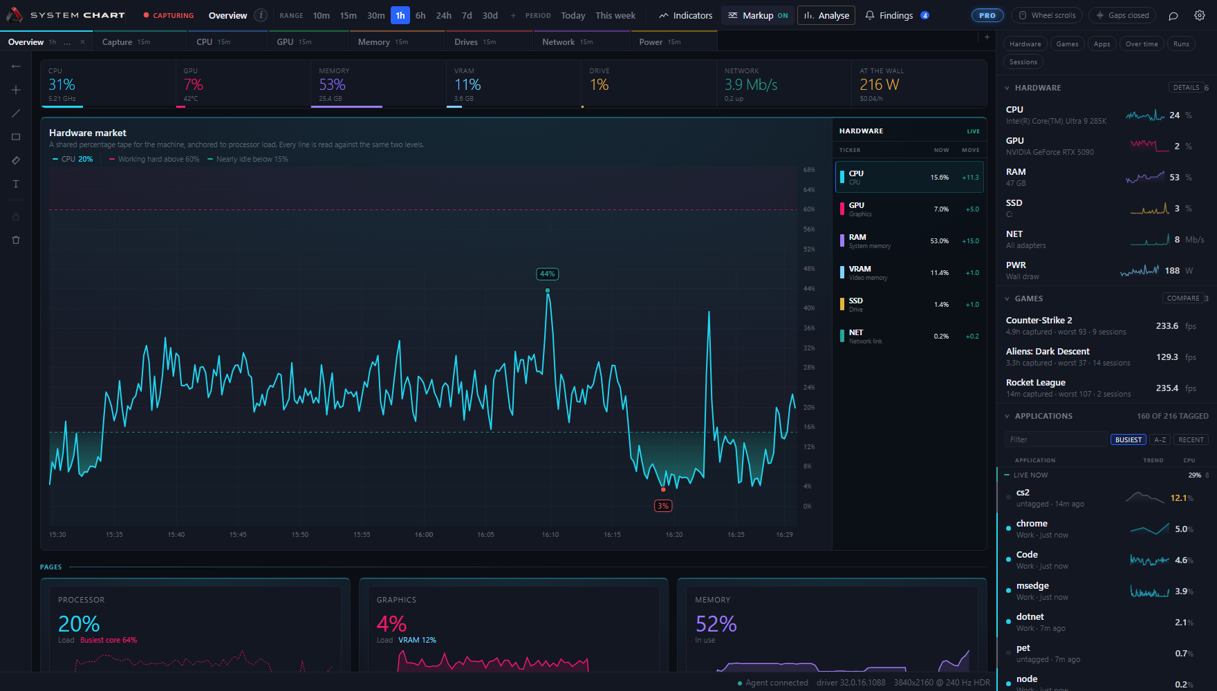 The SystemChart overview page showing an hour of processor load against fixed effort levels, with a live hardware ticker down the right.