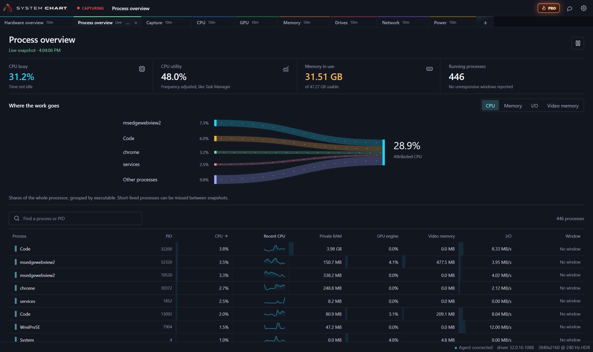 Process overview with live CPU and memory totals, a resource-flow diagram, and a sortable table of running processes with CPU, private RAM, GPU engine, video memory and I/O readings.