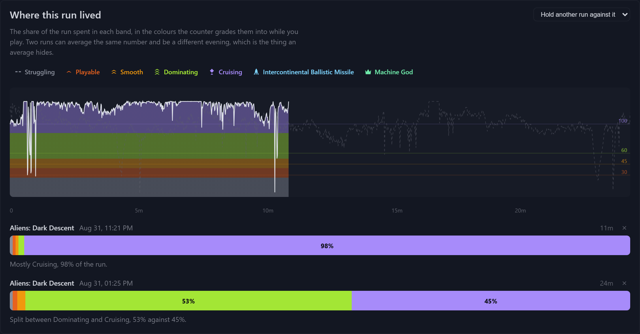 Where this run lived: an area chart of frame rate across an eleven minute session, filled by band so the colour under the trace is the rank it was in, with a second run held against it as a dashed line, a key of all seven bands above and a stacked bar underneath giving the share of each run spent in each band.